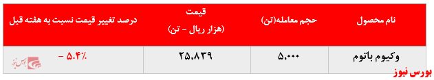  کاهش ۵.۰۰۰ تنی فروش و افت ۵.۴ درصدی نرخ فروش وکیوم باتوم پالایشگاه شیراز در بورس کالا: