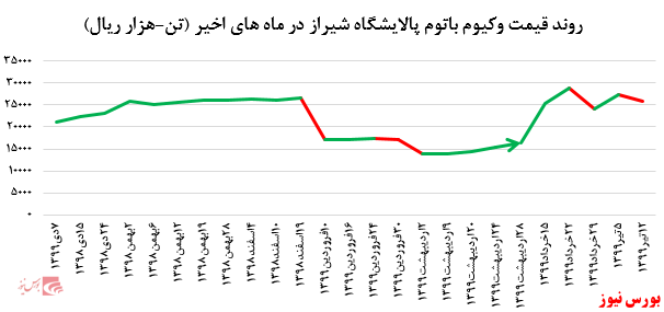  کاهش ۵.۰۰۰ تنی فروش و افت ۵.۴ درصدی نرخ فروش وکیوم باتوم پالایشگاه شیراز در بورس کالا: