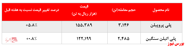 رشد بیش از ۵ درصدی نرخ فروش پلی پروپیلن پتروشیمی مارون در بورس کالا