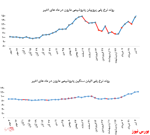 رشد بیش از ۵ درصدی نرخ فروش پلی پروپیلن پتروشیمی مارون در بورس کالا