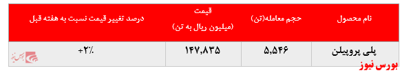 رشد بیش از ۵ درصدی نرخ فروش پلی پروپیلن پتروشیمی مارون در بورس کالا