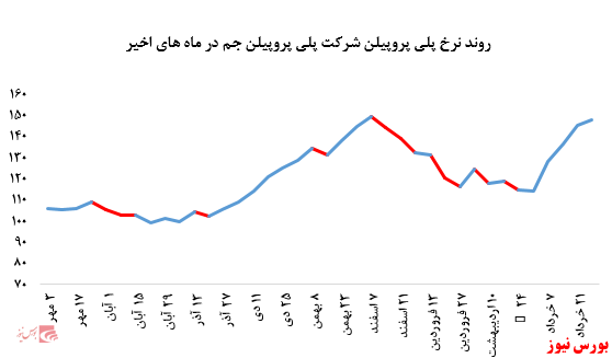 رشد بیش از ۵ درصدی نرخ فروش پلی پروپیلن پتروشیمی مارون در بورس کالا