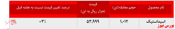 رشد بیش از ۵ درصدی نرخ فروش پلی پروپیلن پتروشیمی مارون در بورس کالا