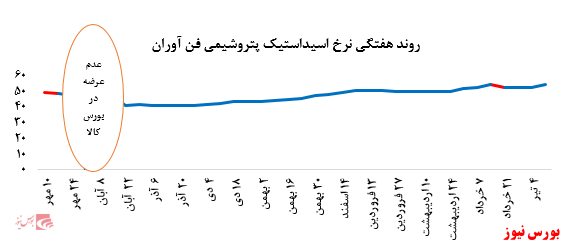 رشد بیش از ۵ درصدی نرخ فروش پلی پروپیلن پتروشیمی مارون در بورس کالا