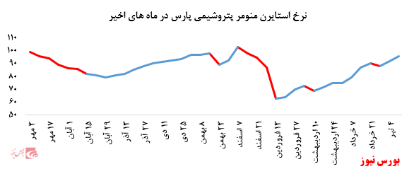 رشد بیش از ۵ درصدی نرخ فروش پلی پروپیلن پتروشیمی مارون در بورس کالا