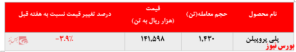 رشد بیش از ۵ درصدی نرخ فروش پلی پروپیلن پتروشیمی مارون در بورس کالا