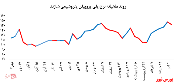 رشد بیش از ۵ درصدی نرخ فروش پلی پروپیلن پتروشیمی مارون در بورس کالا