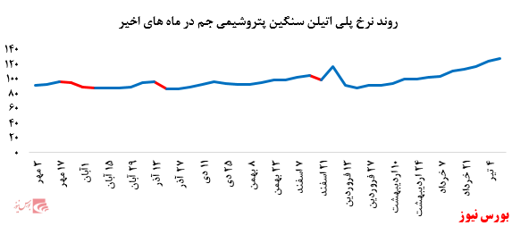 رشد بیش از ۵ درصدی نرخ فروش پلی پروپیلن پتروشیمی مارون در بورس کالا