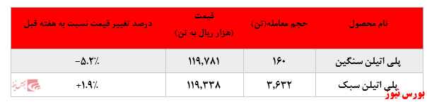 رشد بیش از ۵ درصدی نرخ فروش پلی پروپیلن پتروشیمی مارون در بورس کالا