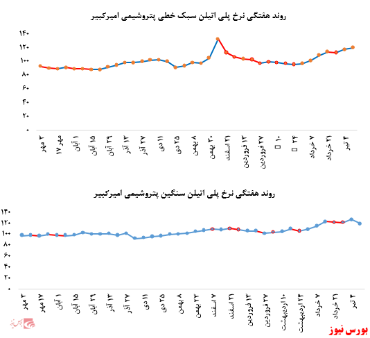 رشد بیش از ۵ درصدی نرخ فروش پلی پروپیلن پتروشیمی مارون در بورس کالا