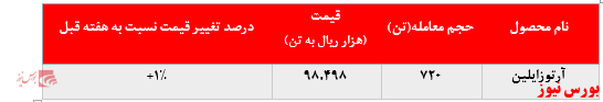 رشد بیش از ۵ درصدی نرخ فروش پلی پروپیلن پتروشیمی مارون در بورس کالا