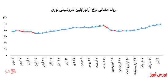 رشد بیش از ۵ درصدی نرخ فروش پلی پروپیلن پتروشیمی مارون در بورس کالا