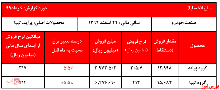 افزایش بیش از ۷۰ درصدی فروش نسبت به مدت مشابه سال گذشته