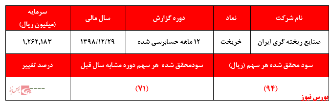 حباب قیمت سهام بورس کالا به داد خریخت رسید