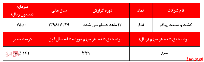 مهر تایید حسابرس بر تحقق سود نه چندان جذاب 