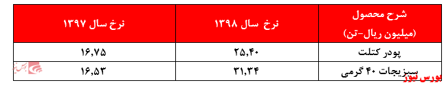 مهر تایید حسابرس بر تحقق سود نه چندان جذاب 