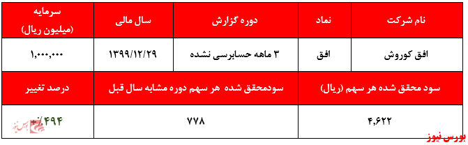 رشد محسوس سودآوری افق کوروش در سه ماهه نخست امسالرشد محسوس سود‌های غیرعملیاتی شرکت