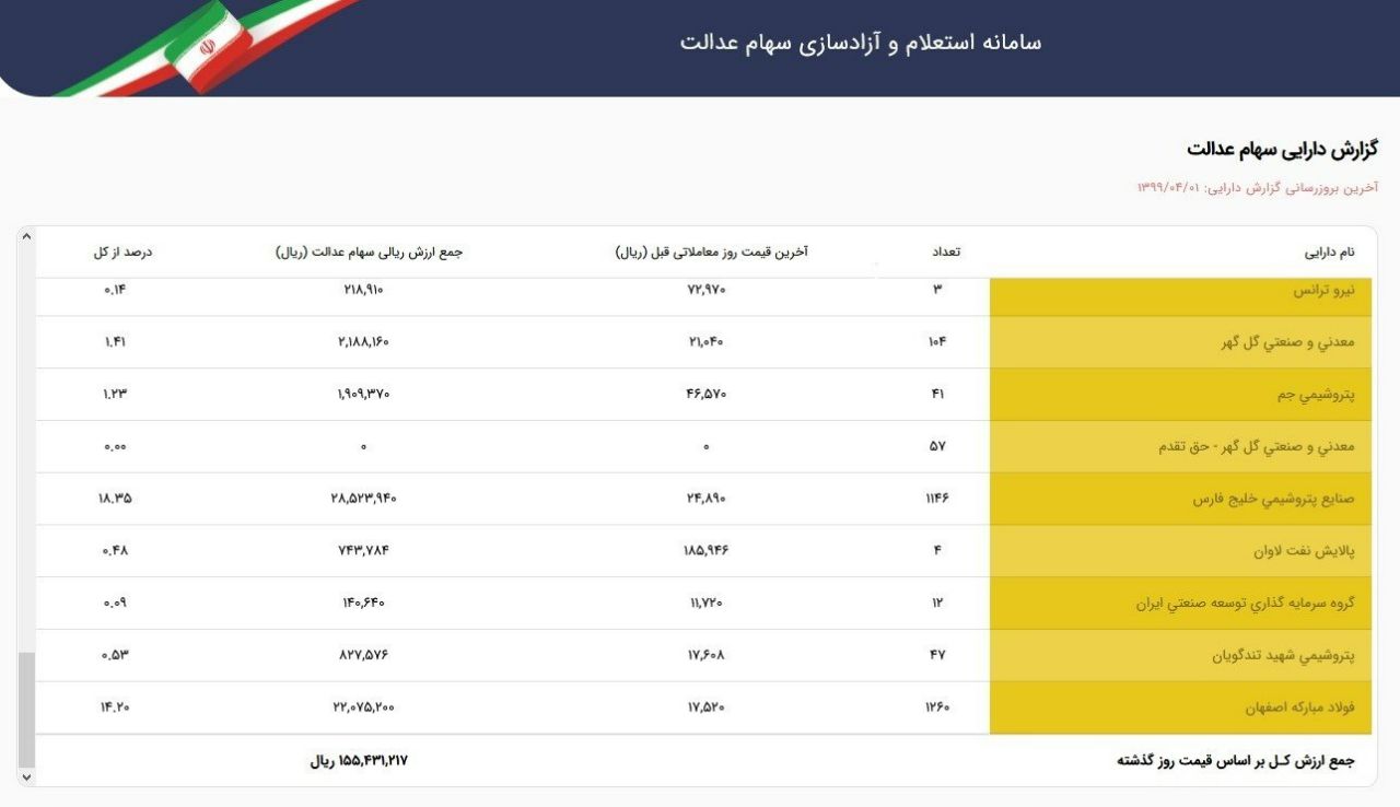 ارزش سهام عدالت ۱۵ میلیون و ۵۴۳ هزار تومان شد+عکس