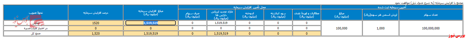 افزایش سرمایه 