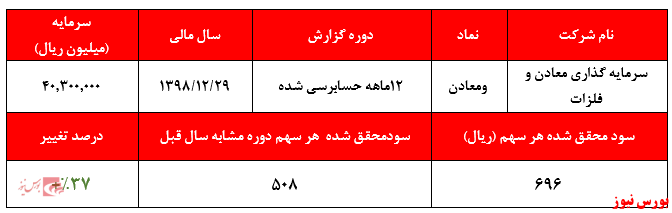 نگاهی به صورت‌های مالی حسابرسی شده سرمایه گذاری معادن و فلزاترشد ۳۷ درصدی سود خالص شرکت