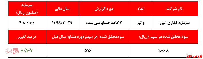 تقسیم سود ۶۷۰ ریالی به ازای هر سهم در مجمع شرکت