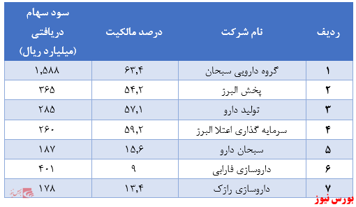 تقسیم سود ۶۷۰ ریالی به ازای هر سهم در مجمع شرکت