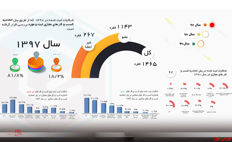 شکایت ۳۹ درصدی از کسب و کار‌ها به علت 