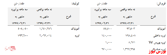 کاهش سهم بازار داخل 