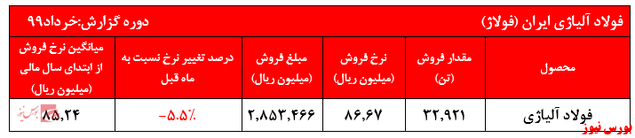 رشد ۳۰ درصدی مبلغ فروش نسبت به مدت مشابه سال گذشته