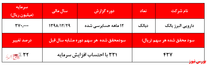 اعلام سودی نه چندان دلچسب از 