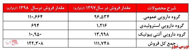 اعلام سودی نه چندان دلچسب از 