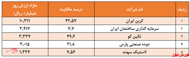 افزایش ۵.۲۰۰ هزار میلیارد ریالی مازاد ارزش پرتفوی بورسی شرکت