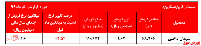 رشد اندک نرخ فروش سیمان داخلی 