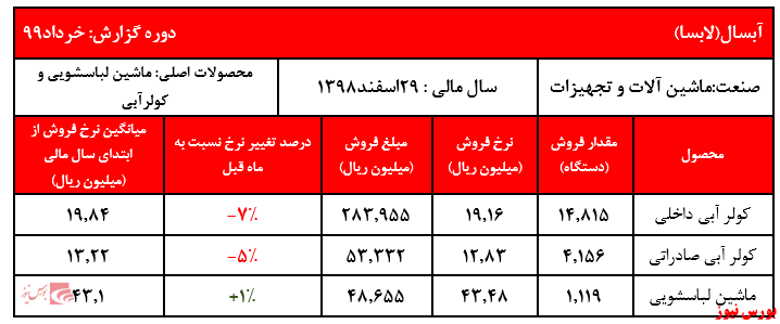 فروش سه ماه نخست شرکت به بیش از ۸۱۸ میلیارد ریال رسید