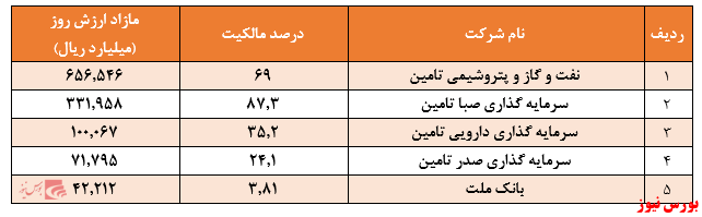 افزایش ۳۴۰ هزار میلیارد ریالی مازاد ارزش پرتفوی بورسی شرکت