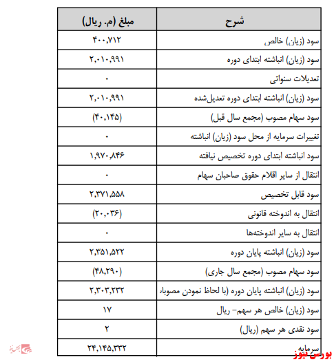 آخرین اخبار مجامع امروز ۱۳۹۹/۰۴/۰۲