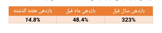 بازدهی ۱۴.۸ درصدی صندوق گنجینه ارمغان الماس در یک هفته