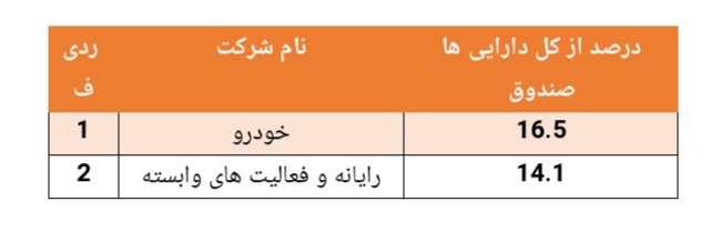 بازدهی ۱۴.۸ درصدی صندوق گنجینه ارمغان الماس در یک هفته