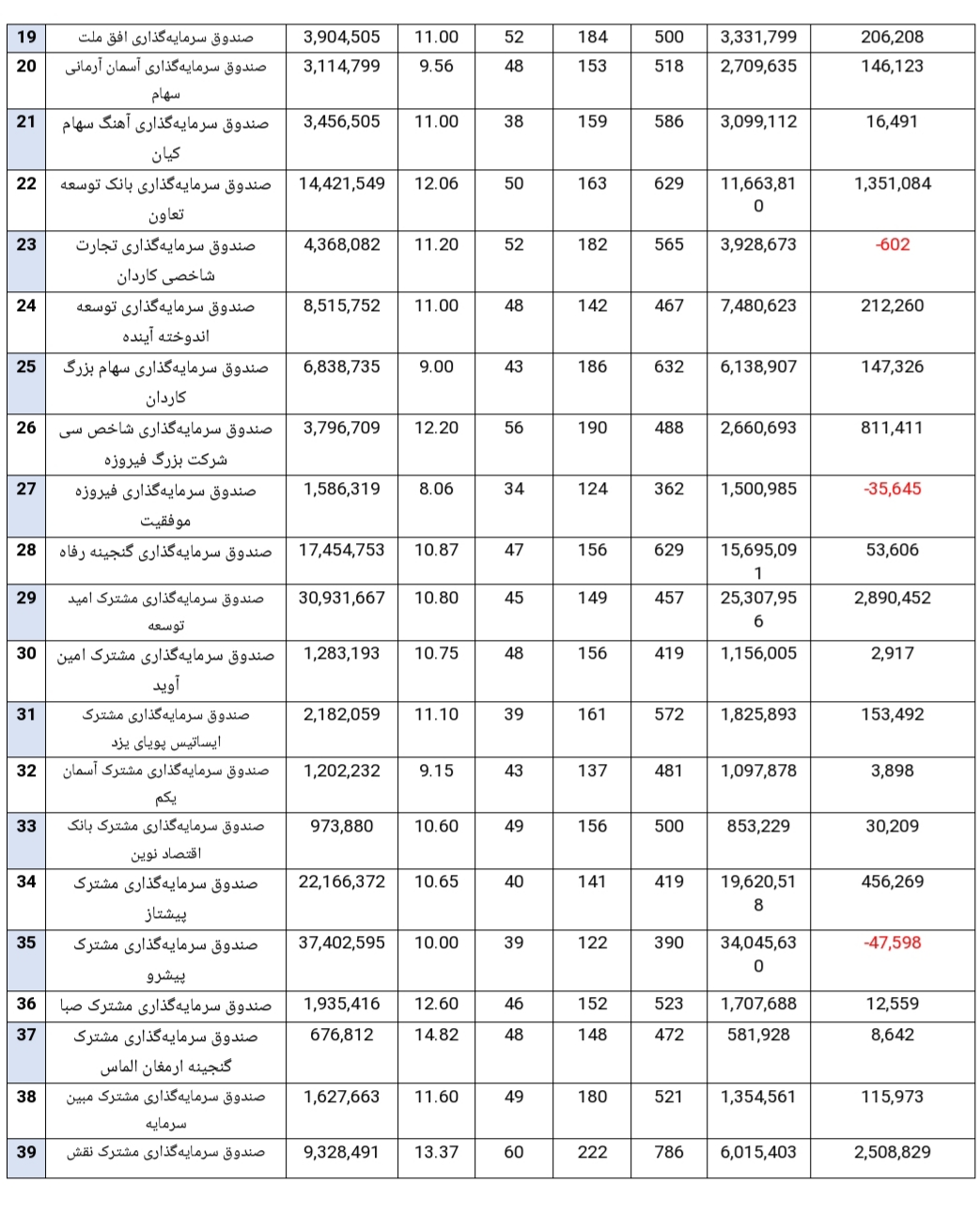 پر بازده ترین ها و کم بازده ترین های هفته