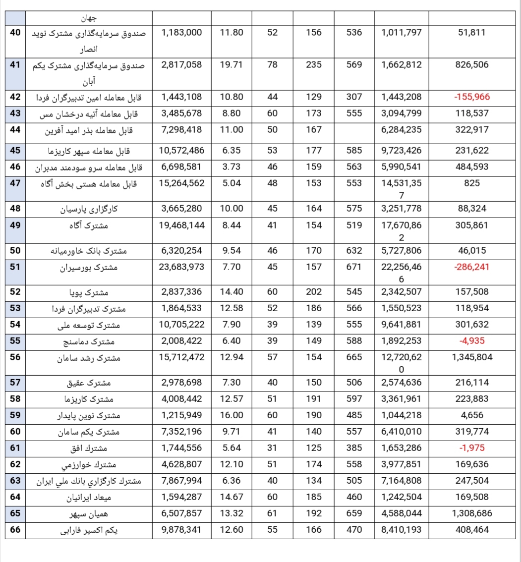 پر بازده ترین ها و کم بازده ترین های هفته