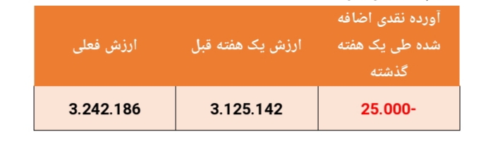بازدهی سالیانه این صندوق به ۱۷۶ درصد رسید بازدهی سالیانه این صندوق به ۱۷۶ درصد رسید