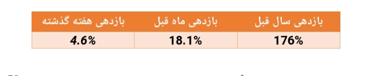 بازدهی سالیانه این صندوق به ۱۷۶ درصد رسید بازدهی سالیانه این صندوق به ۱۷۶ درصد رسید