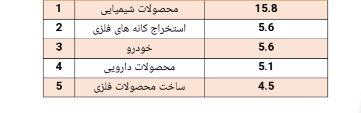 بازدهی سالیانه این صندوق به ۱۷۶ درصد رسید