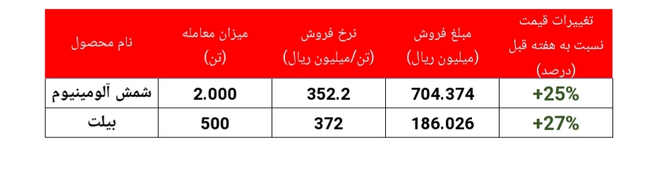 رشد ۲۷ درصدی نرخ فروش بیلت رشد ۲۷ درصدی نرخ فروش بیلت