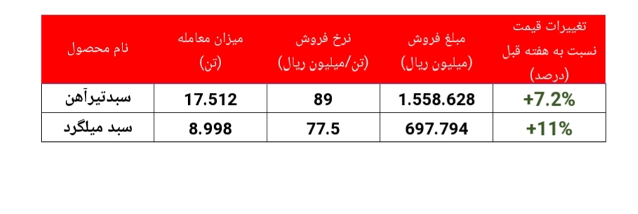 ادامه روند افزایشی نرخ فروش 