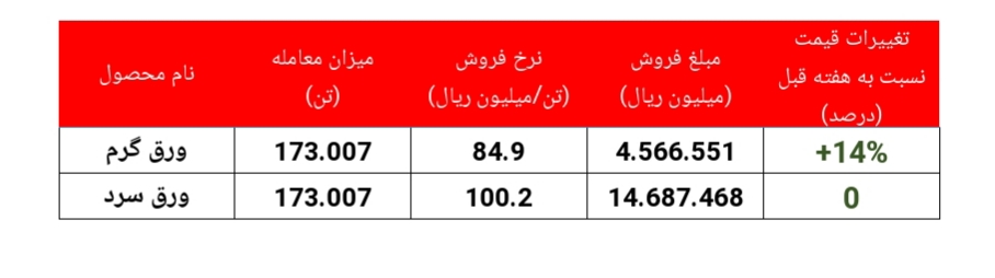 رشد محسوس نرخ ورق گرم فولاد مبارکه در بورس کالا