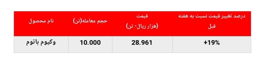 رشد نرخ فروش محصولات پالایشی در بورس کالا