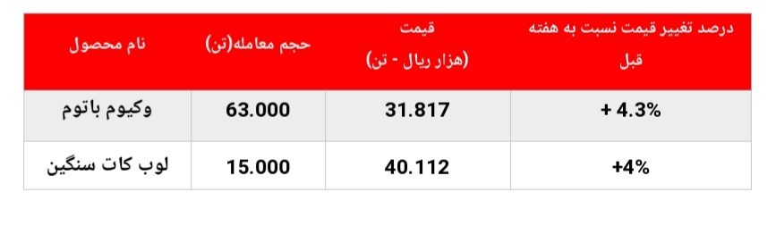 رشد نرخ فروش محصولات پالایشی در بورس کالا