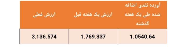 بازدهی ۱۷.۷ درصدی صندوق مشترک یکم آبان در هفته قبل