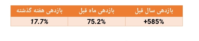 بازدهی ۱۷.۷ درصدی صندوق مشترک یکم آبان در هفته قبل